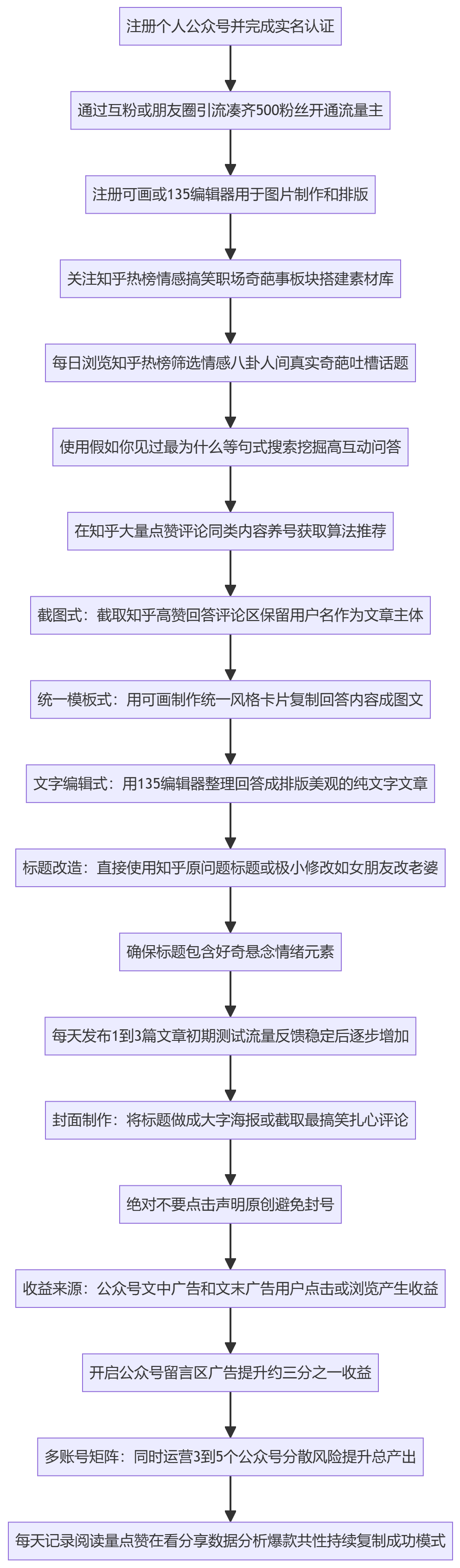 SOP执行流程图